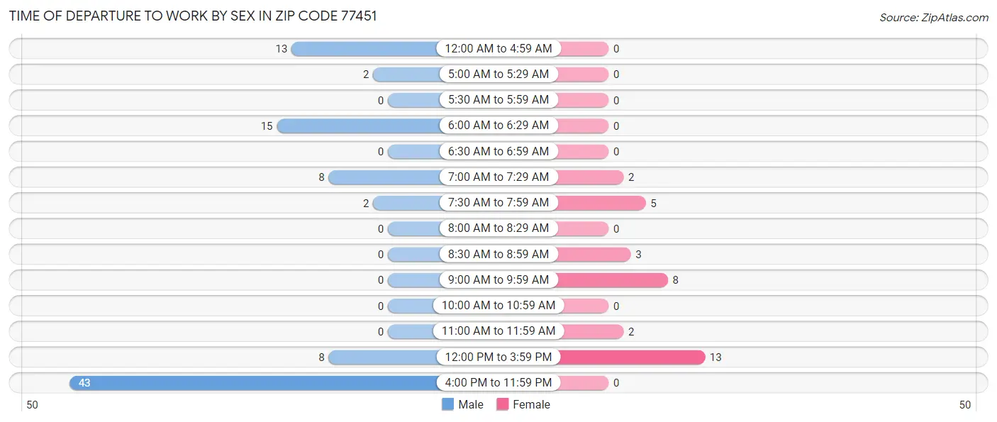 Time of Departure to Work by Sex in Zip Code 77451
