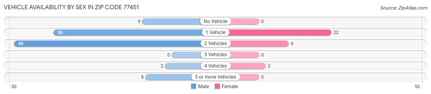 Vehicle Availability by Sex in Zip Code 77451