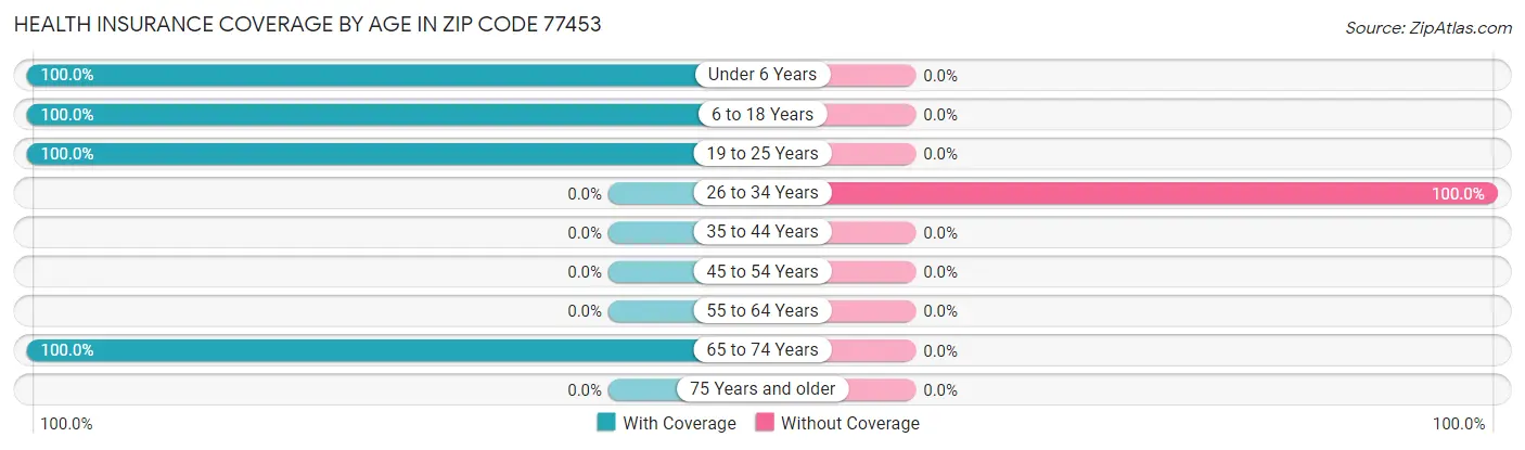 Health Insurance Coverage by Age in Zip Code 77453