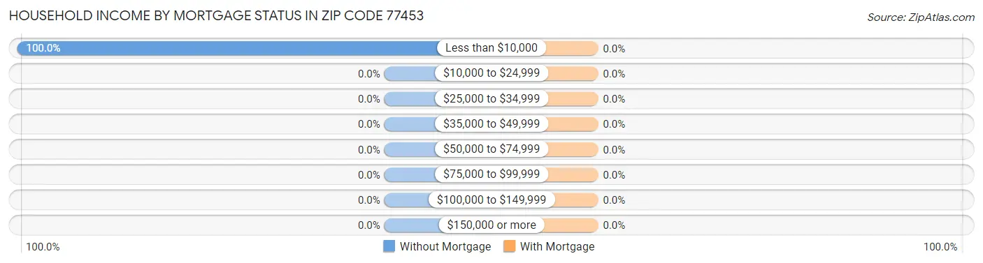 Household Income by Mortgage Status in Zip Code 77453