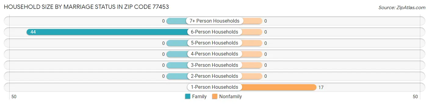Household Size by Marriage Status in Zip Code 77453