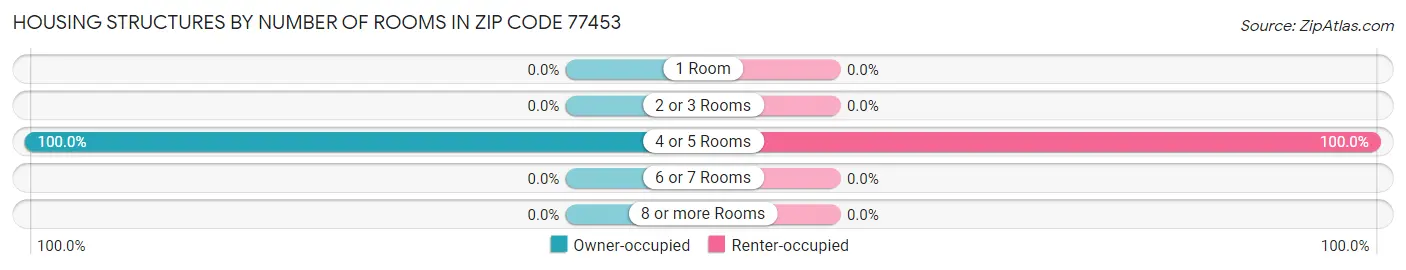 Housing Structures by Number of Rooms in Zip Code 77453