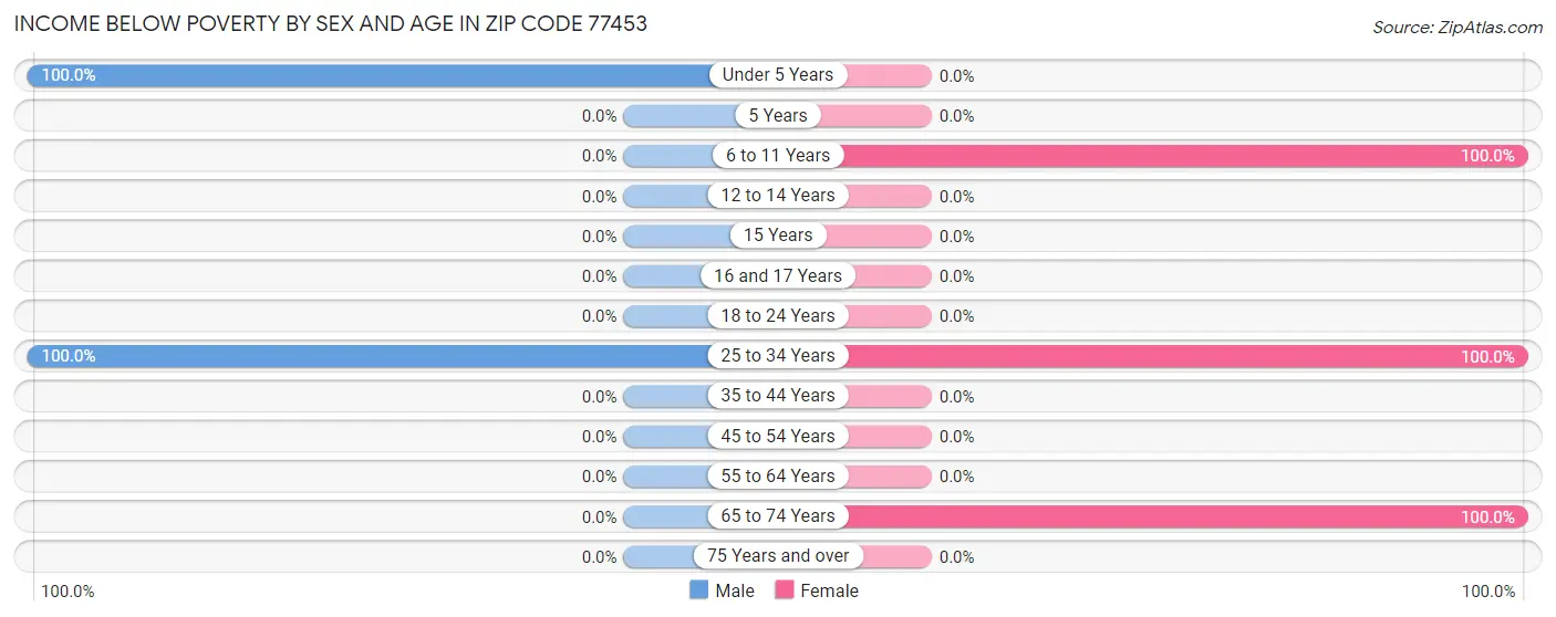Income Below Poverty by Sex and Age in Zip Code 77453