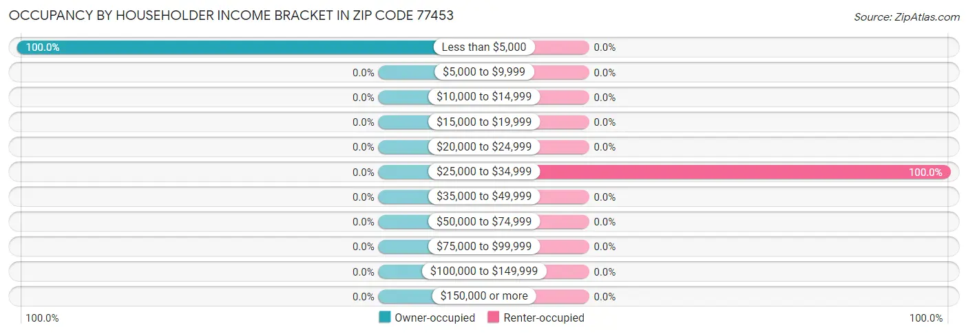 Occupancy by Householder Income Bracket in Zip Code 77453