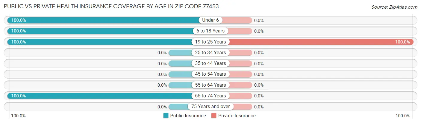 Public vs Private Health Insurance Coverage by Age in Zip Code 77453