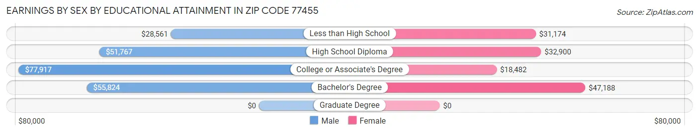 Earnings by Sex by Educational Attainment in Zip Code 77455
