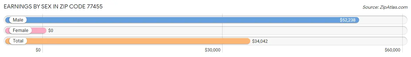 Earnings by Sex in Zip Code 77455