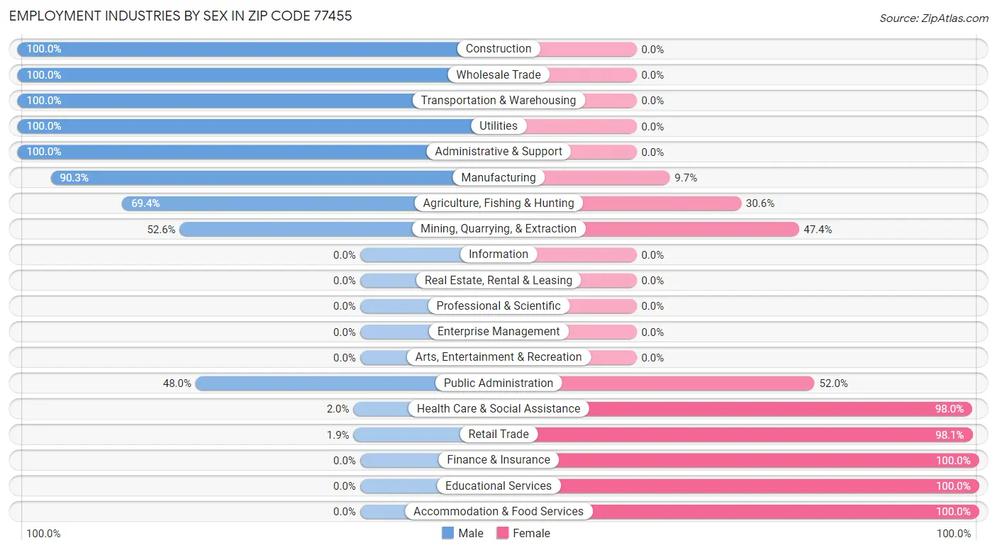 Employment Industries by Sex in Zip Code 77455