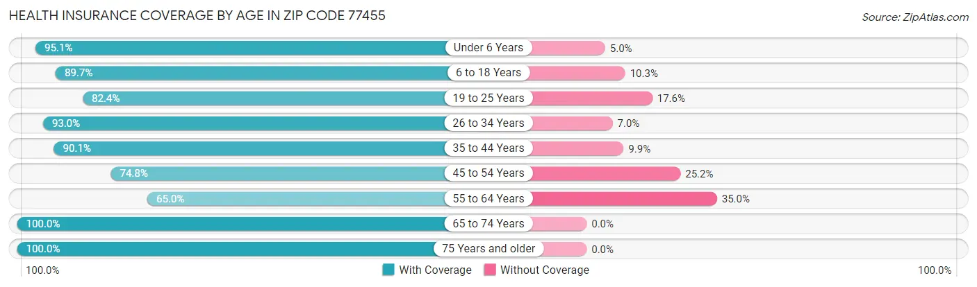Health Insurance Coverage by Age in Zip Code 77455