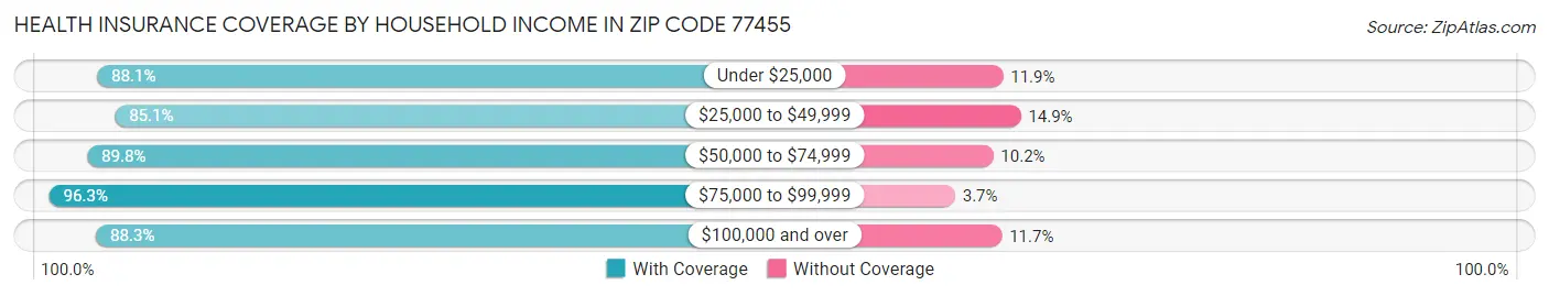 Health Insurance Coverage by Household Income in Zip Code 77455