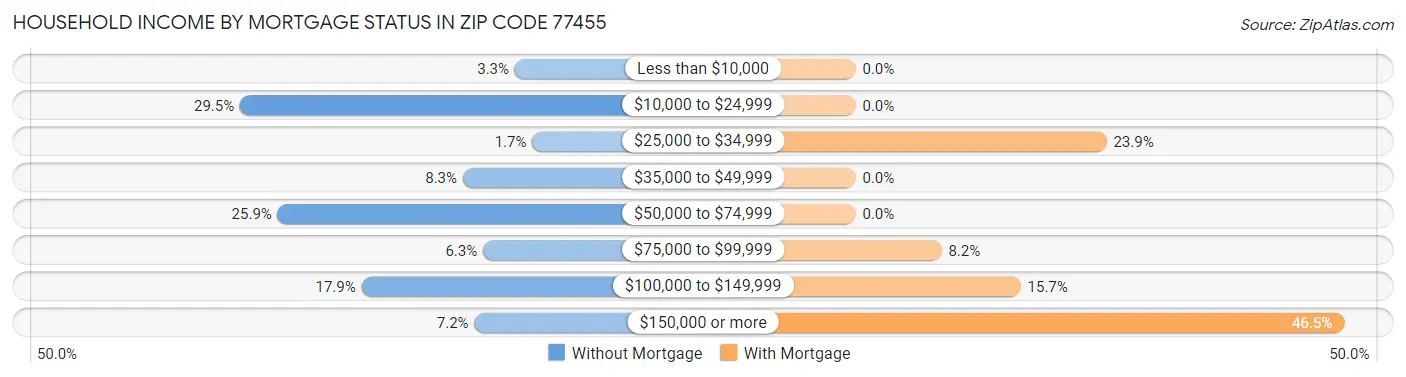 Household Income by Mortgage Status in Zip Code 77455