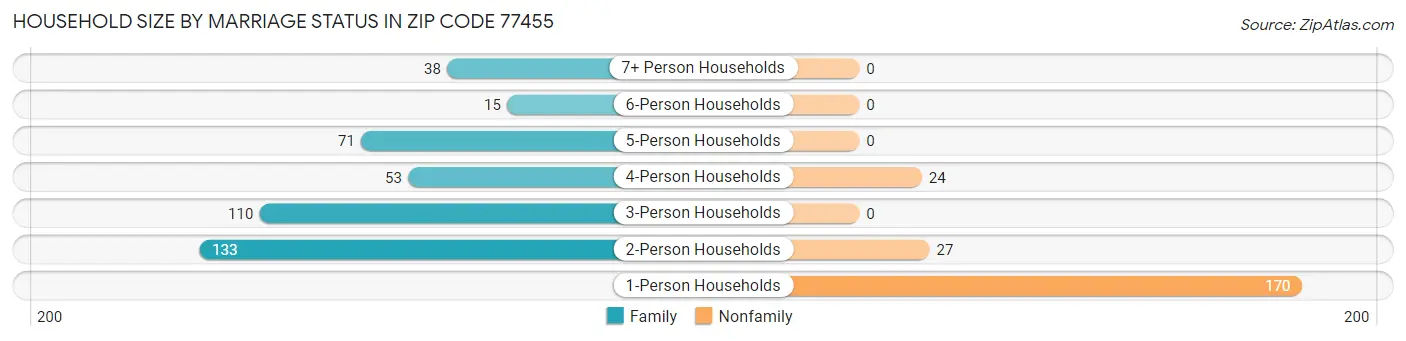 Household Size by Marriage Status in Zip Code 77455