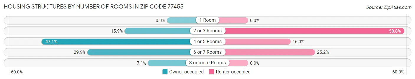 Housing Structures by Number of Rooms in Zip Code 77455