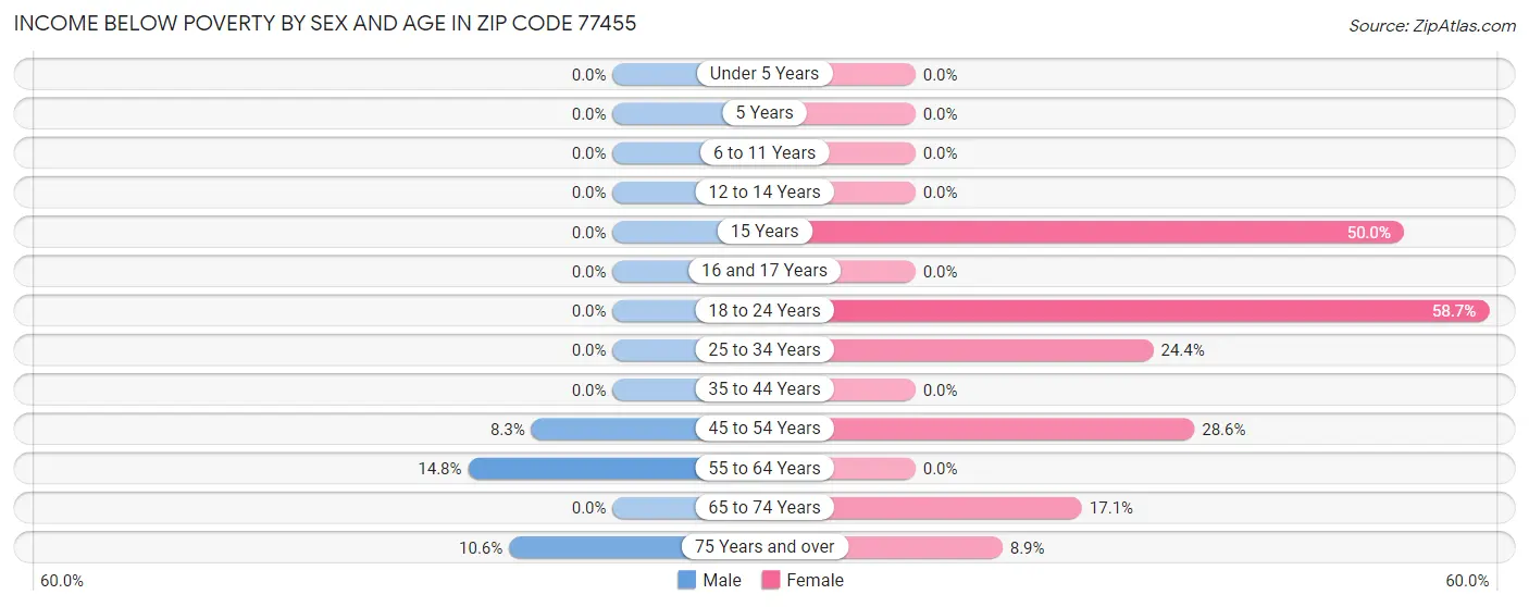Income Below Poverty by Sex and Age in Zip Code 77455