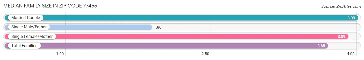 Median Family Size in Zip Code 77455