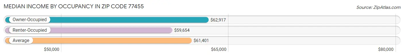 Median Income by Occupancy in Zip Code 77455