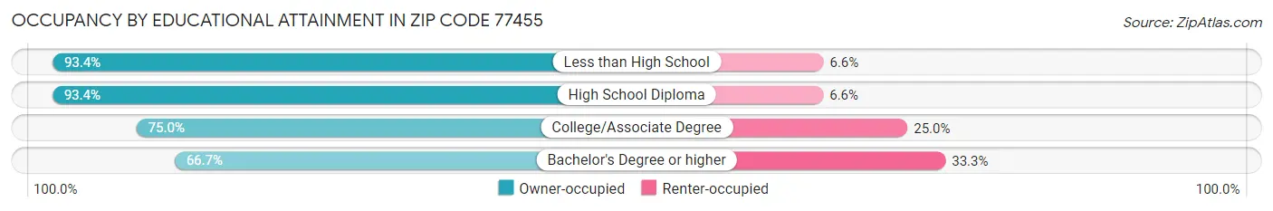 Occupancy by Educational Attainment in Zip Code 77455