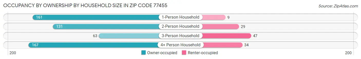Occupancy by Ownership by Household Size in Zip Code 77455
