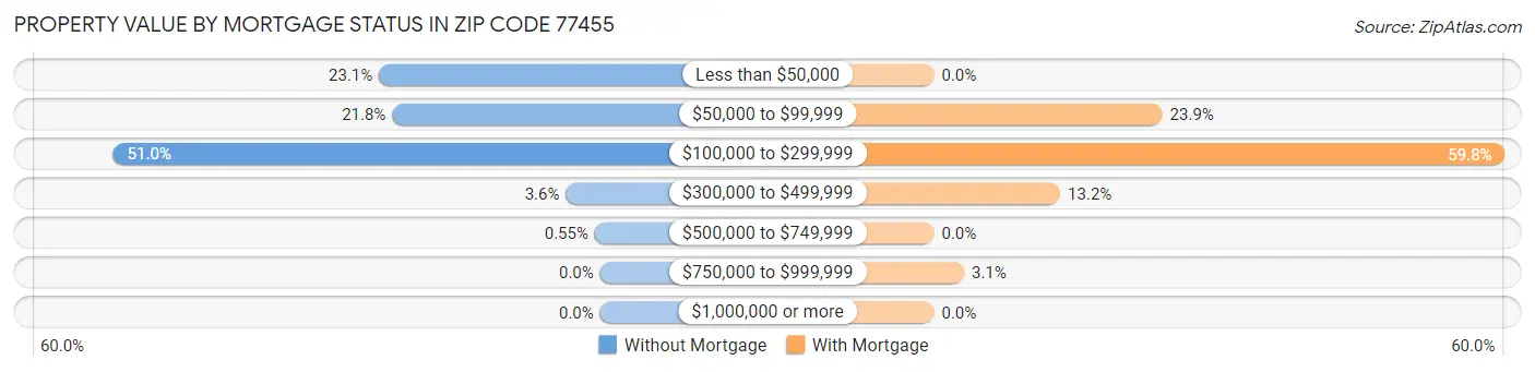 Property Value by Mortgage Status in Zip Code 77455