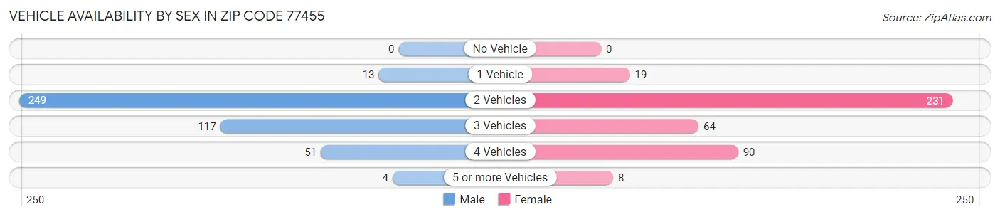 Vehicle Availability by Sex in Zip Code 77455
