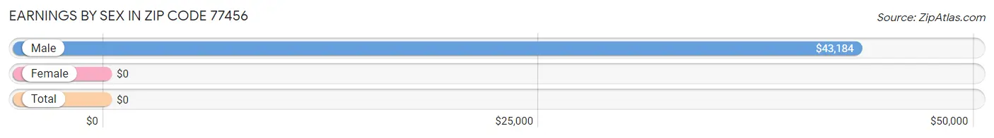 Earnings by Sex in Zip Code 77456