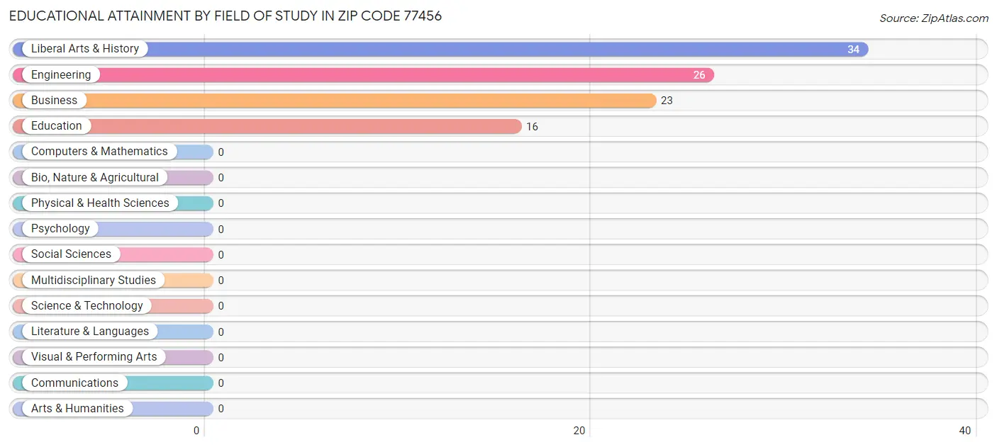 Educational Attainment by Field of Study in Zip Code 77456