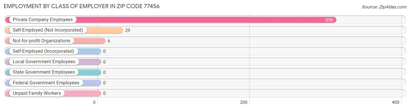 Employment by Class of Employer in Zip Code 77456