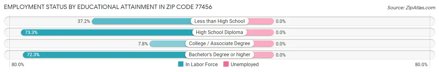 Employment Status by Educational Attainment in Zip Code 77456
