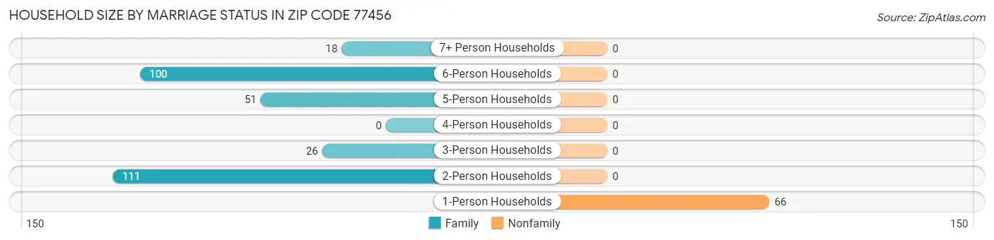 Household Size by Marriage Status in Zip Code 77456