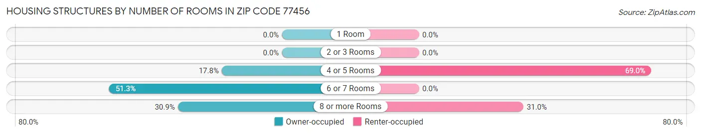 Housing Structures by Number of Rooms in Zip Code 77456