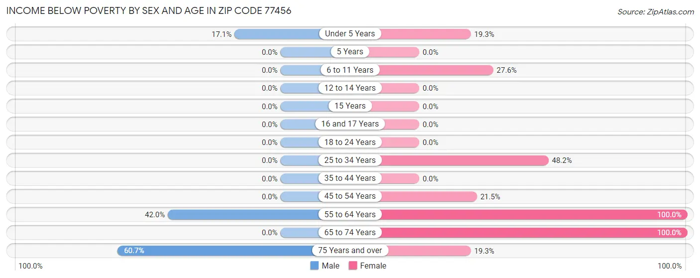 Income Below Poverty by Sex and Age in Zip Code 77456