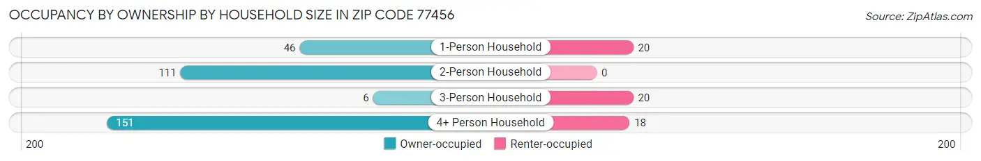 Occupancy by Ownership by Household Size in Zip Code 77456