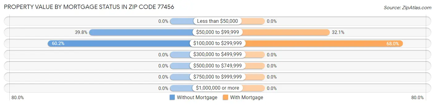 Property Value by Mortgage Status in Zip Code 77456