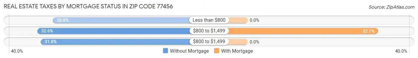 Real Estate Taxes by Mortgage Status in Zip Code 77456