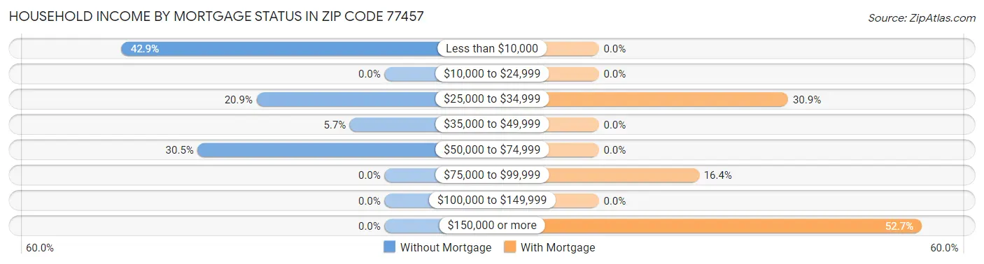 Household Income by Mortgage Status in Zip Code 77457