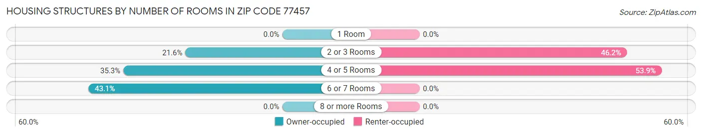 Housing Structures by Number of Rooms in Zip Code 77457