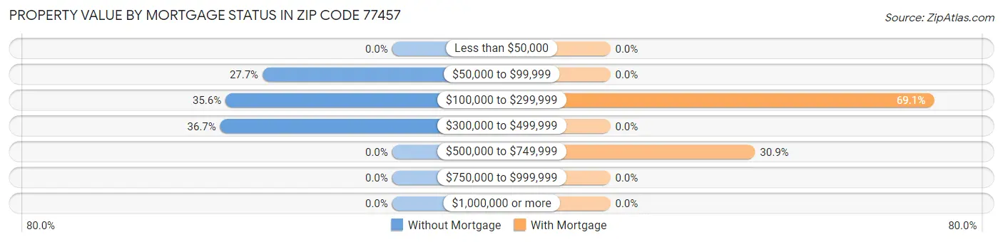Property Value by Mortgage Status in Zip Code 77457