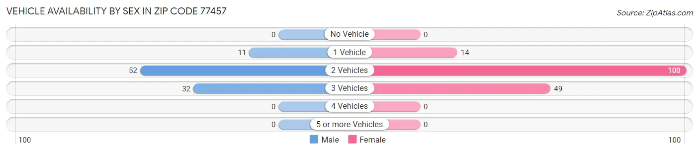 Vehicle Availability by Sex in Zip Code 77457