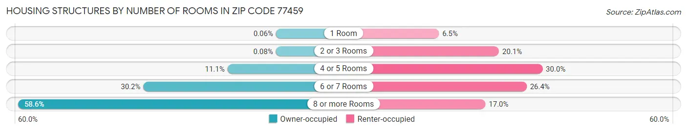 Housing Structures by Number of Rooms in Zip Code 77459