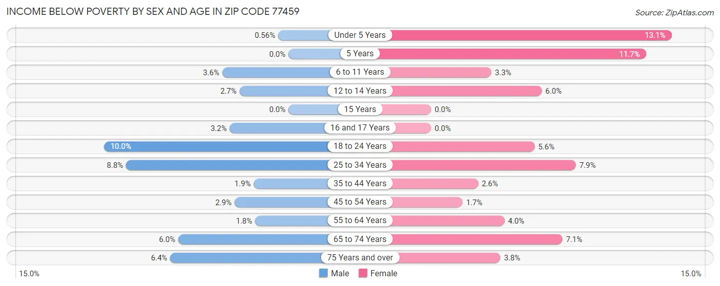 Income Below Poverty by Sex and Age in Zip Code 77459