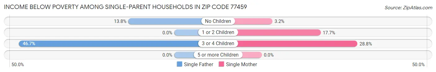 Income Below Poverty Among Single-Parent Households in Zip Code 77459