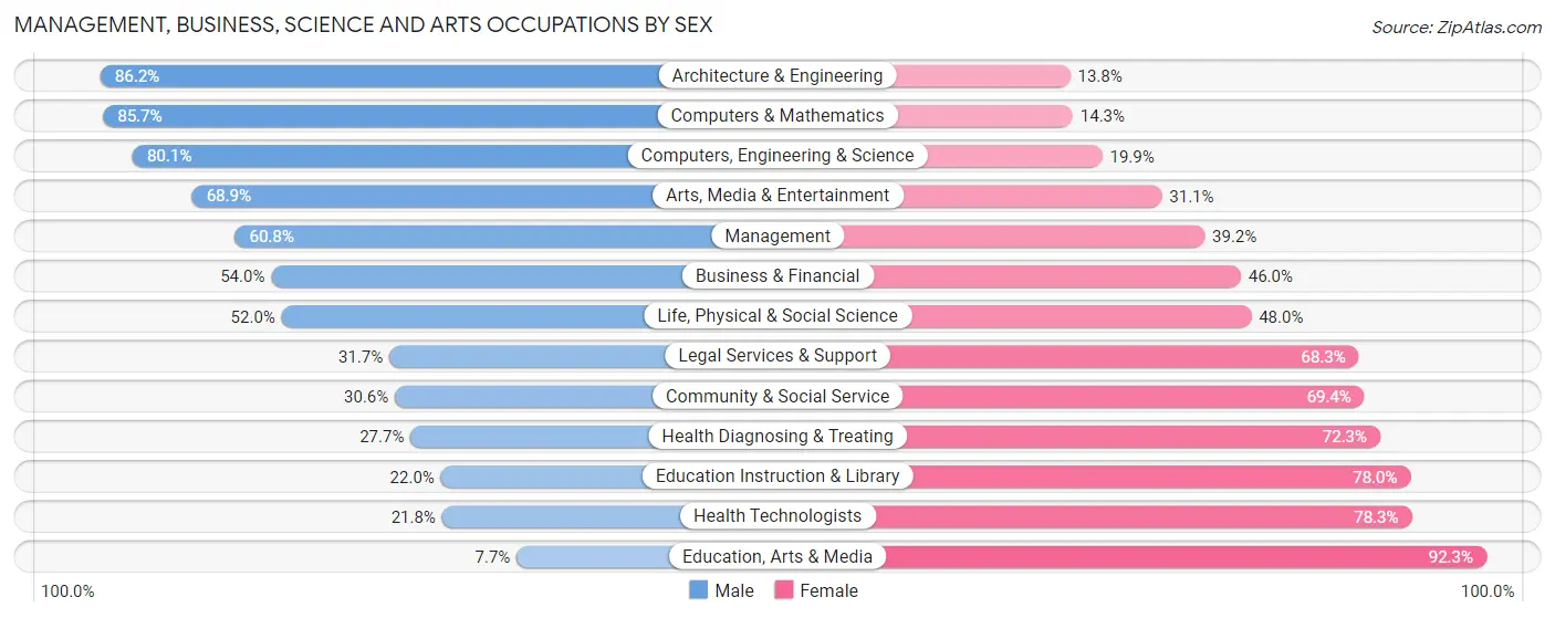 Management, Business, Science and Arts Occupations by Sex in Zip Code 77459