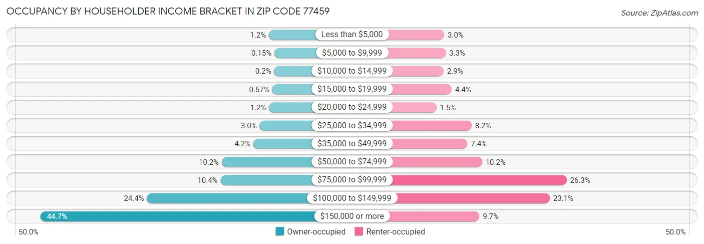 Occupancy by Householder Income Bracket in Zip Code 77459