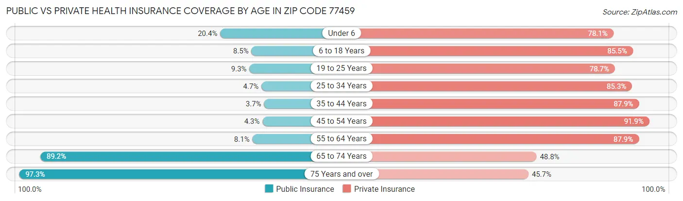 Public vs Private Health Insurance Coverage by Age in Zip Code 77459