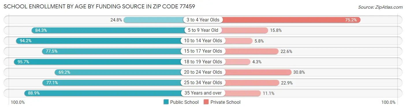 School Enrollment by Age by Funding Source in Zip Code 77459