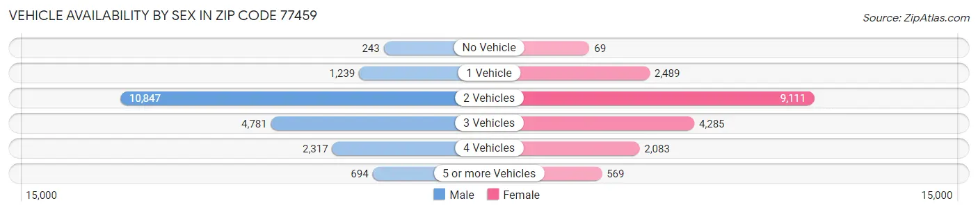 Vehicle Availability by Sex in Zip Code 77459