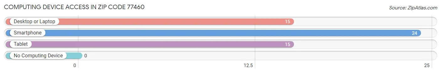 Computing Device Access in Zip Code 77460