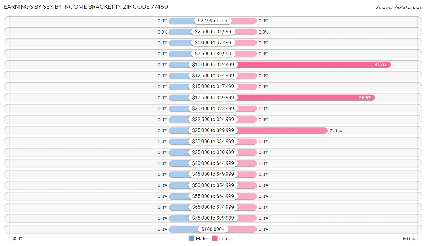 Earnings by Sex by Income Bracket in Zip Code 77460