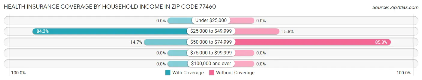 Health Insurance Coverage by Household Income in Zip Code 77460