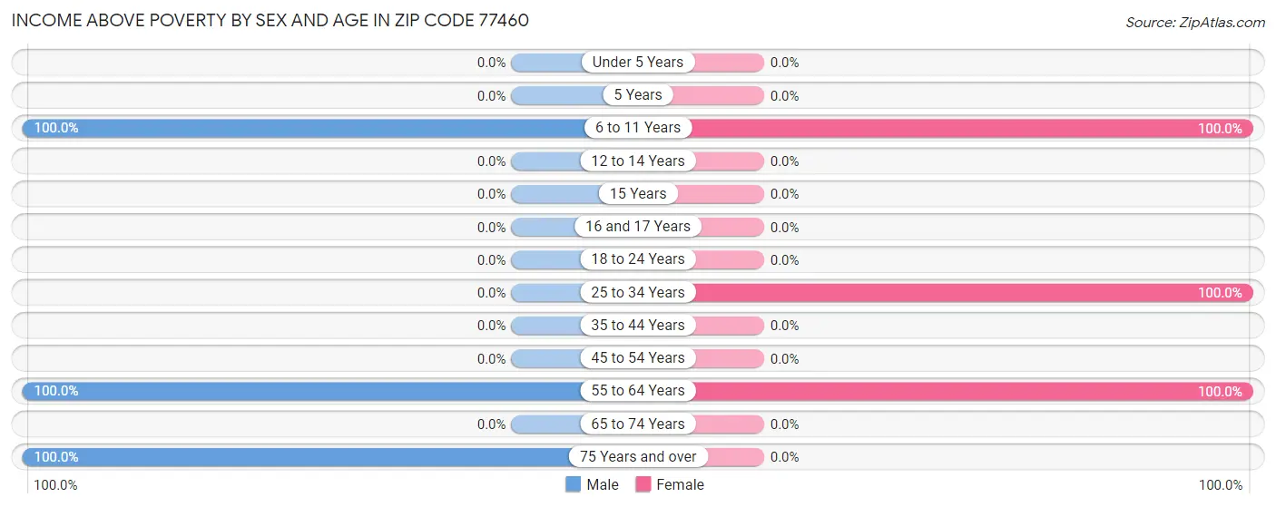 Income Above Poverty by Sex and Age in Zip Code 77460